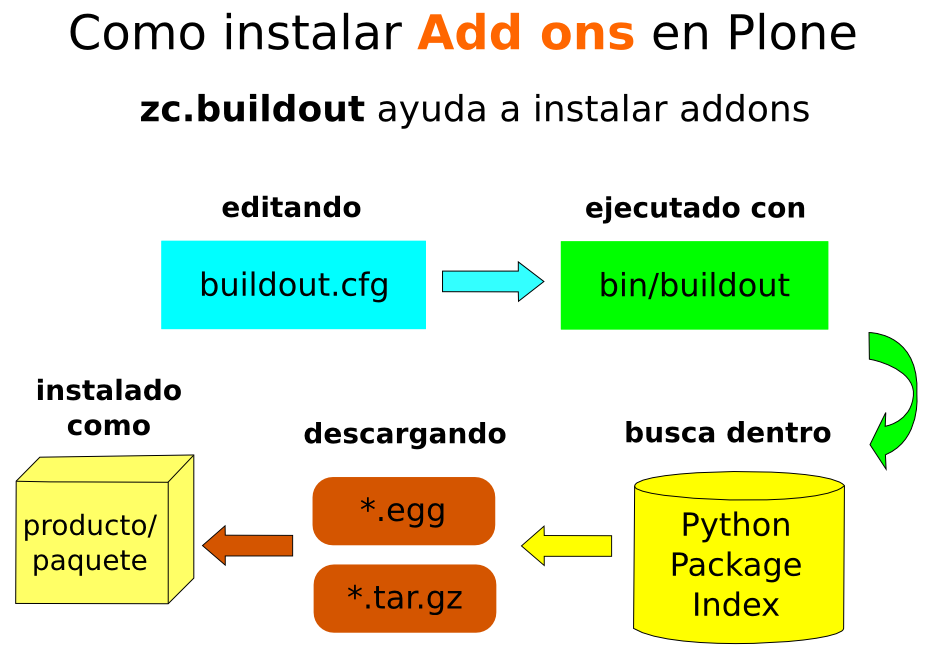 Como instalar Add-ons en Plone