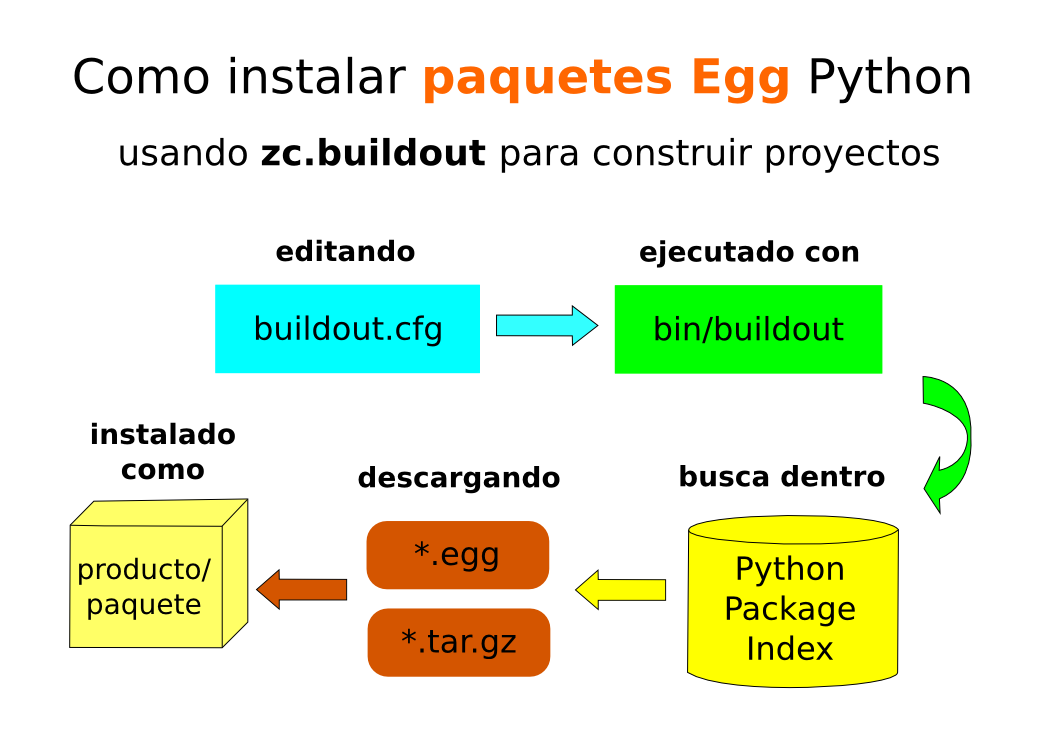 Como instalar Paquetes Egg Python